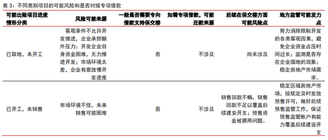 保交樓、保銷售和保信用——地產(chǎn)政策的三支箭(圖1)