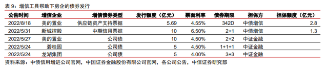 保交樓、保銷售和保信用——地產(chǎn)政策的三支箭(圖6)